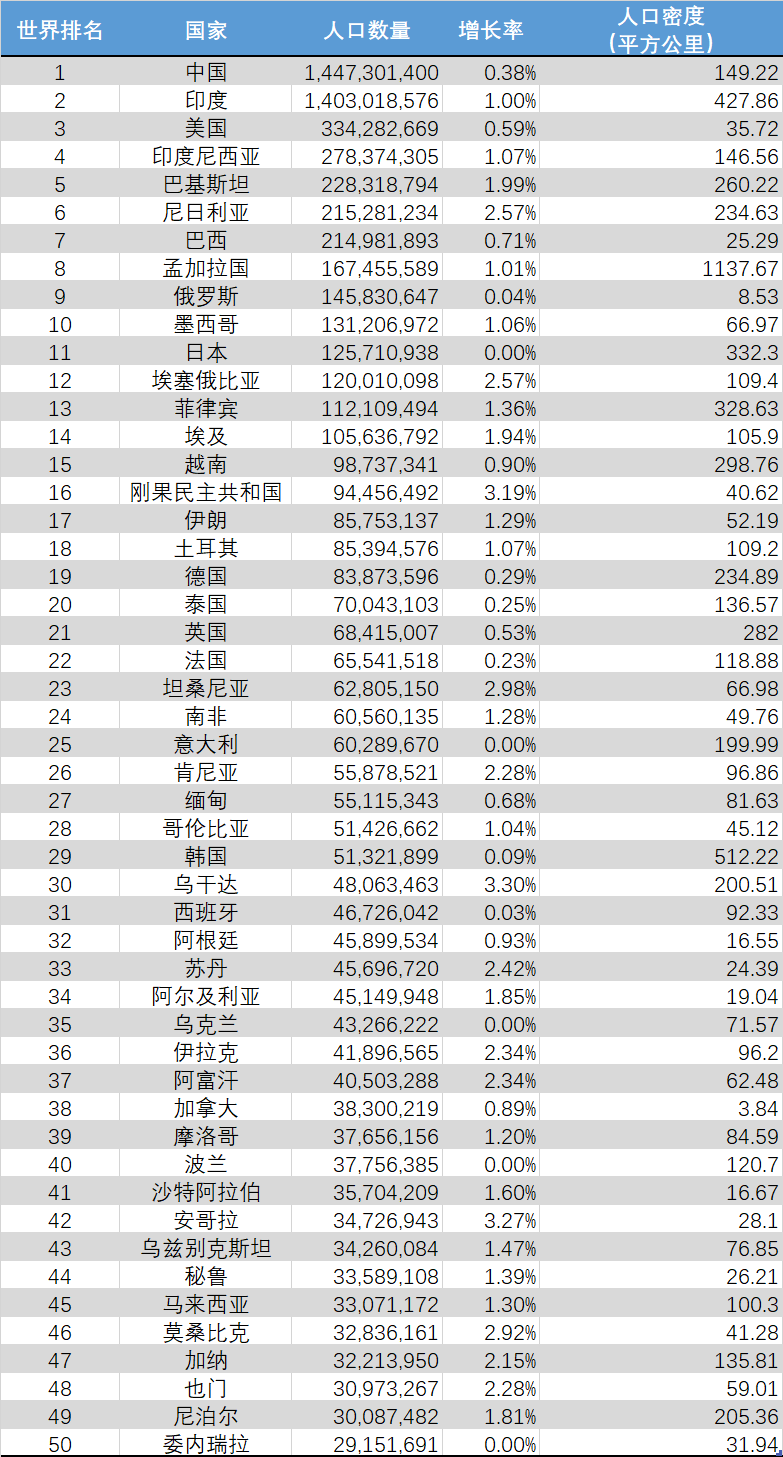 地球人口2022总人数是多少（最新世界人口排名）