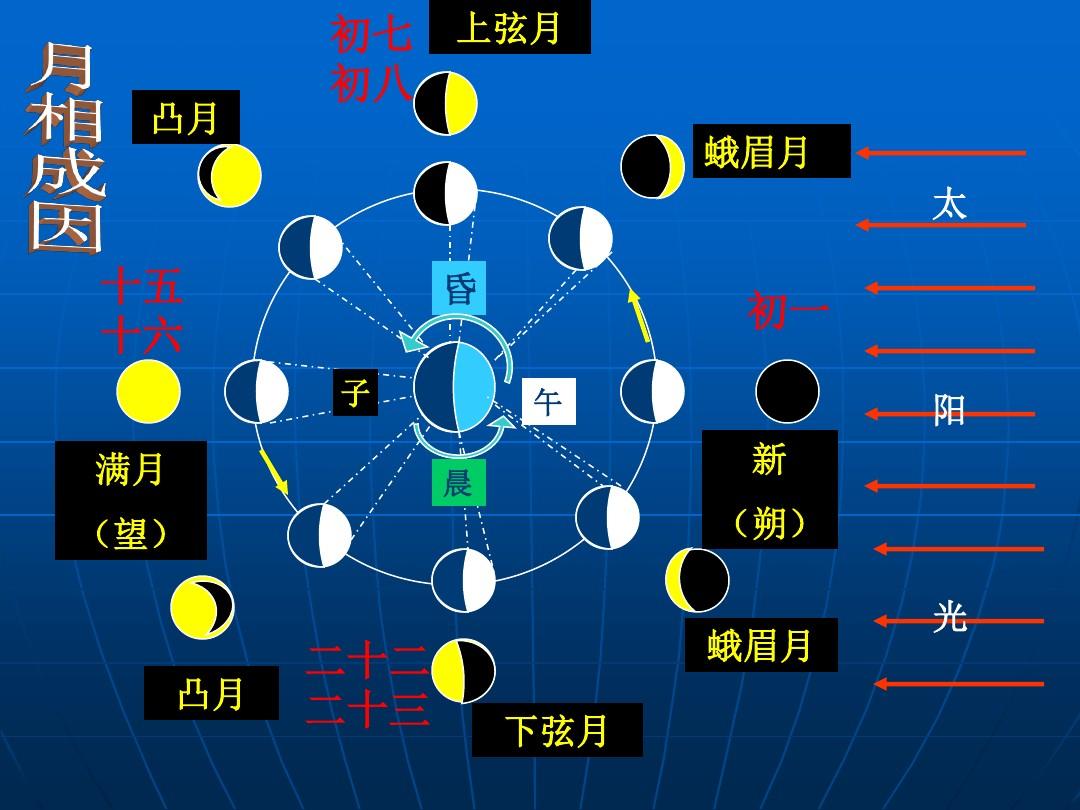 上玄月和上弦月的区别（上弦月下弦月区别）