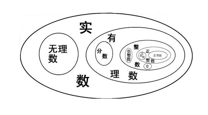 什么是无理数，什么是有理数？