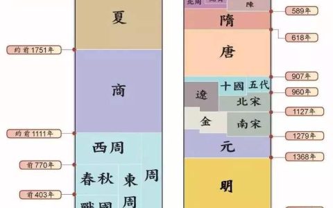 夏商周后面是什么？夏商周后面的朝代顺序