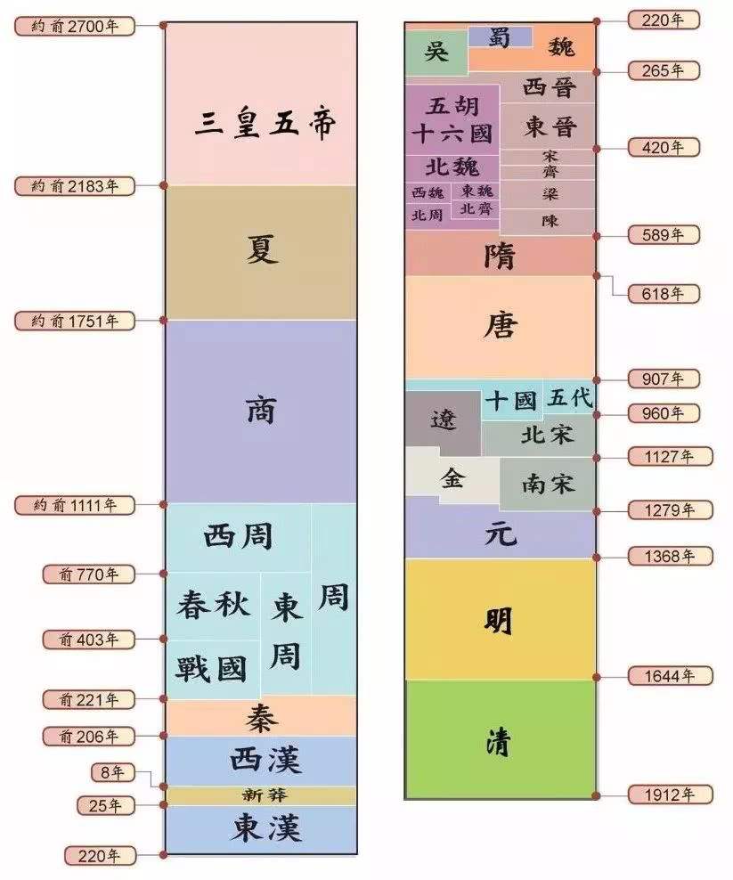 夏商周后面是什么？夏商周后面的朝代顺序