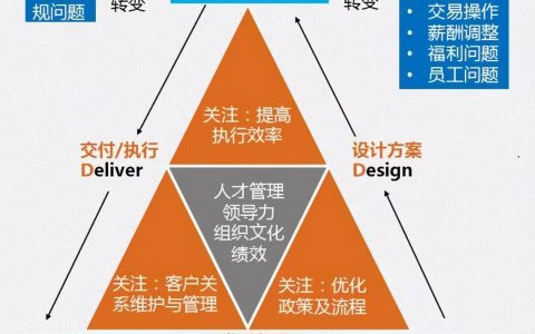 hr三大支柱六大模块区别（HR三支柱是什么意思）
