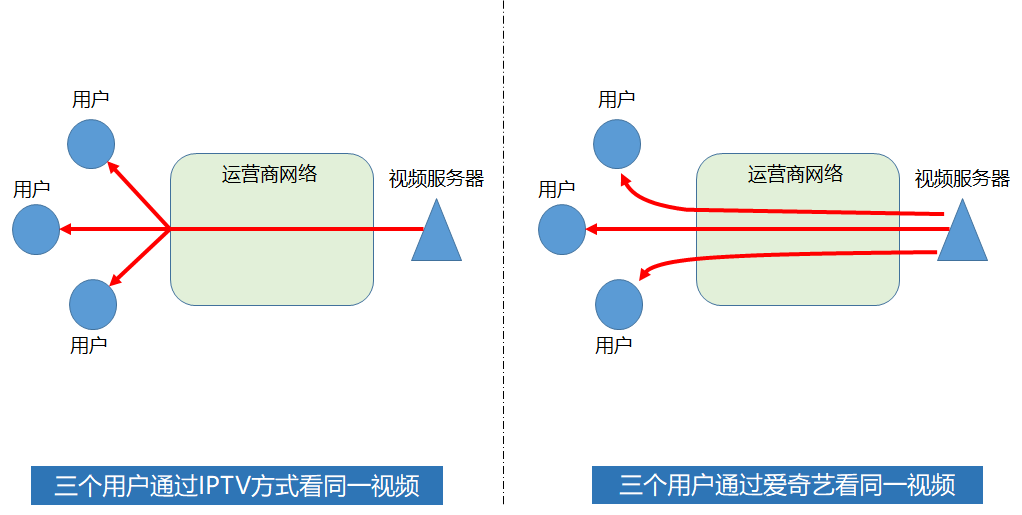 iptv什么意思？IPTV与数字电视的区别