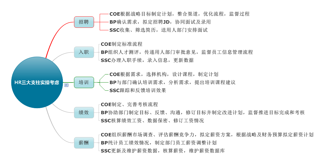 人力资源六大模块三大支柱是什么？人力资源六大模块三大支柱的区别