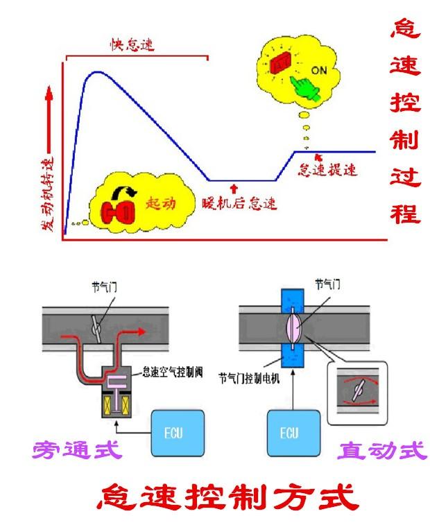 怠速是什么意思？怠速控制方法