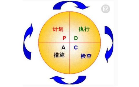 pdca是什么，pdca质量管理体系指什么？