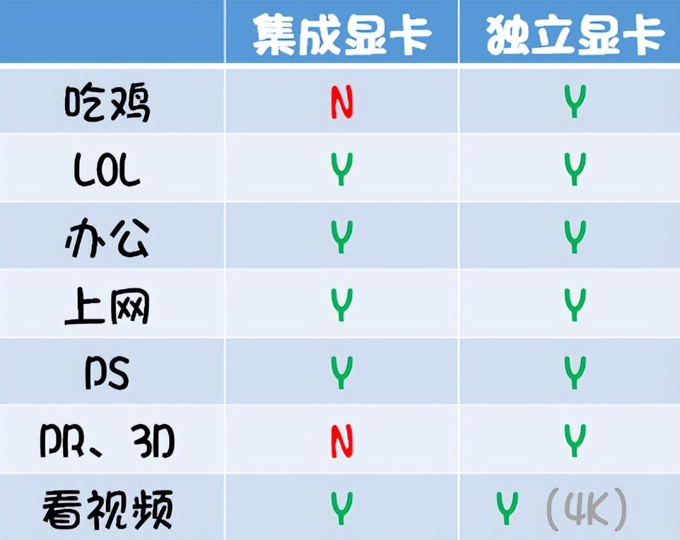 笔记本集显和独显有什么区别？ 集成显卡和独立显卡的区别-