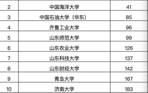 青岛都有哪些大学