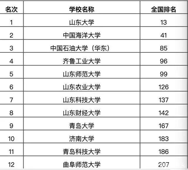 青岛都有哪些大学