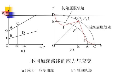 应力应变公式（应力应变曲线）