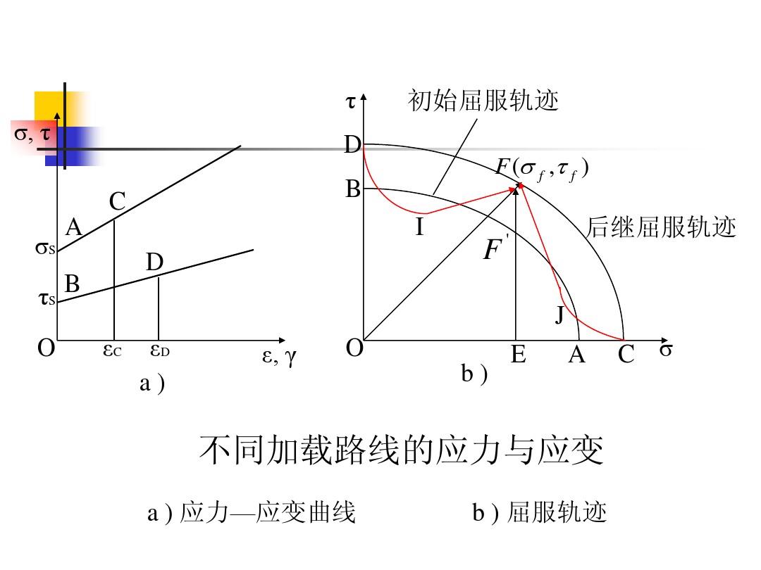 应力应变公式（应力应变曲线）
