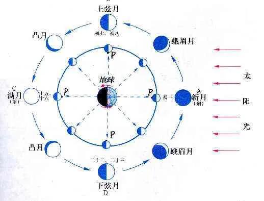 什么是月相？什么是上玄月