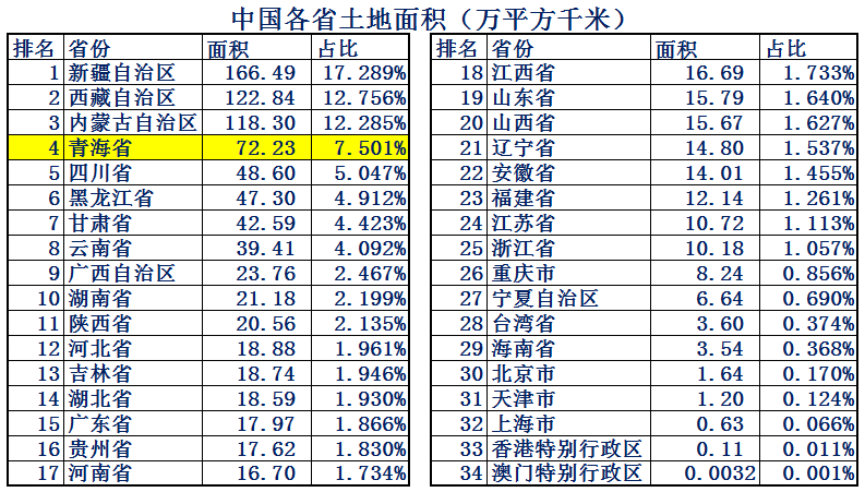 青海面积是多少万平方千米？青海省的面积是多少