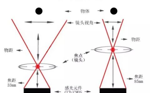 镜头焦距大小的区别（镜头焦距大小的区别在哪里）