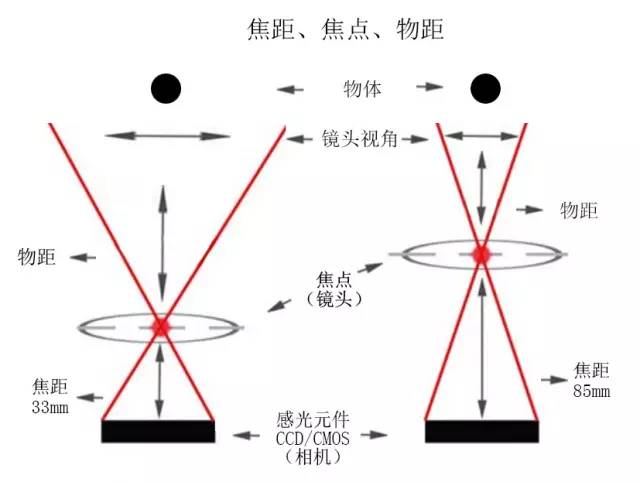 镜头焦距大小的区别（镜头焦距大小的区别在哪里）