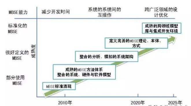 mbse是什么？MBSE的特点