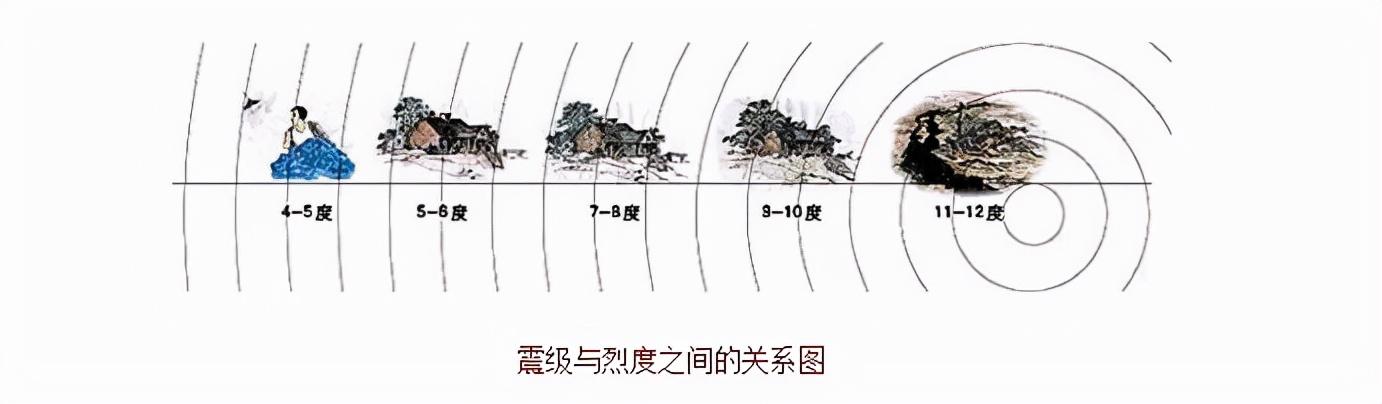 烈度和震级的区别（如何区分地震震级和地震烈度两个概念）