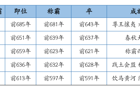 春秋五霸称霸顺序口诀（春秋五霸顺口溜 ）