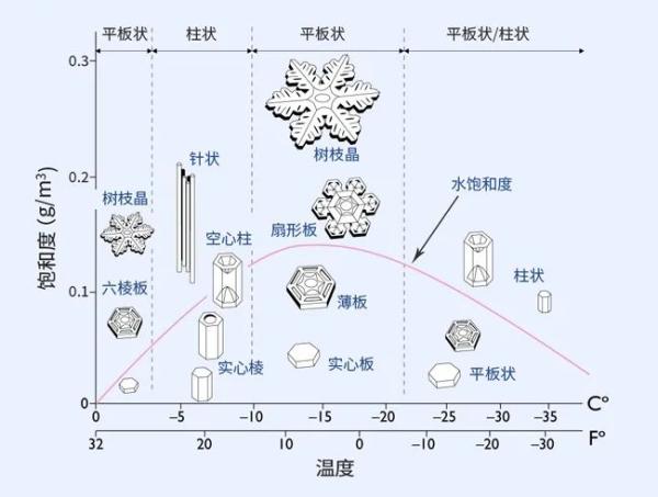雪花是怎么形成的？雪花形成的原因