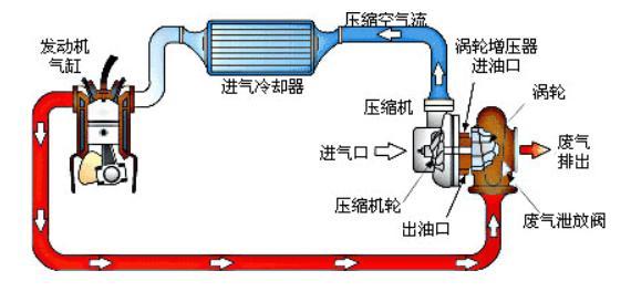 turbo是什么意思，涡轮增压是什么意思？