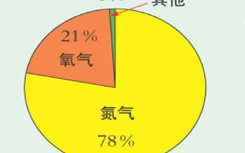 空气中氮气含量是多少（空气中氮气含量多少正常）