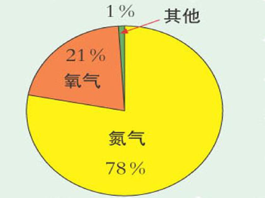 空气中氮气含量是多少（空气中氮气含量多少正常）