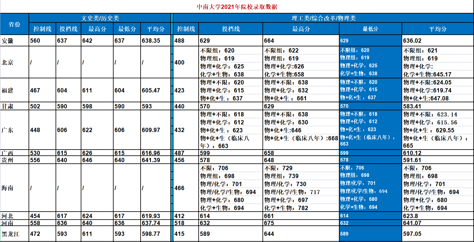 中南大学在哪个城市？中南大学录取数据一览表