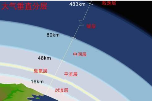 地球大气层分几层(地球大气层分几层?每层都有什么?)