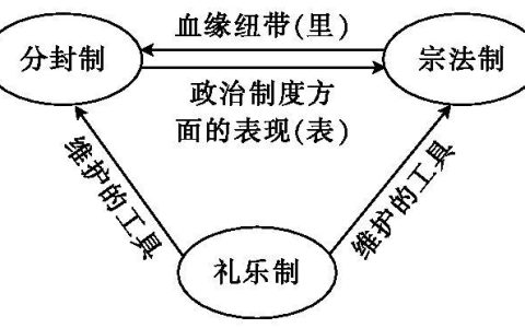 分封制与宗法制关系是什么？