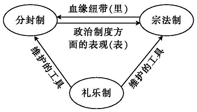 分封制与宗法制关系是什么？