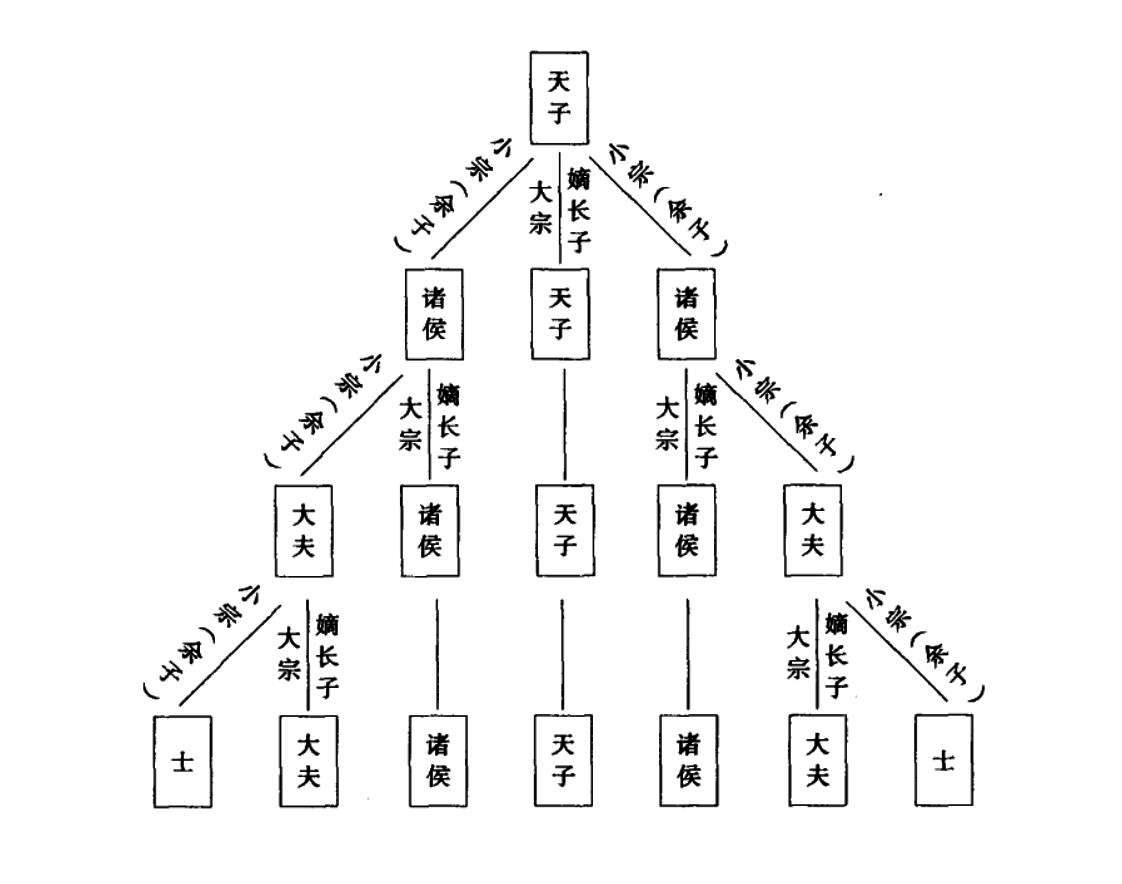 分封制与宗法制关系是什么？