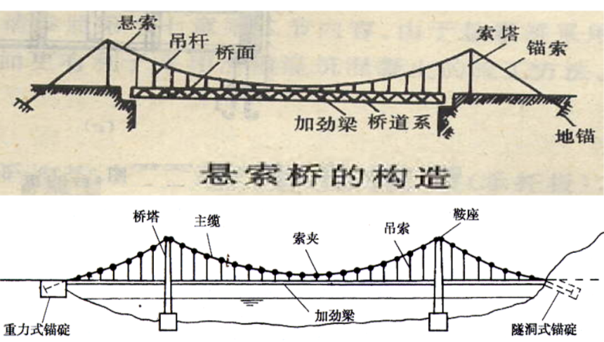 斜拉桥和悬索桥的区别（斜拉桥和悬索桥的图解）