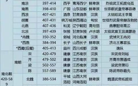 五千年朝代顺序（五千年朝代顺序时间）