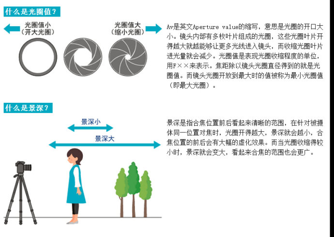 光圈越大进光量越大还是越小（光圈越大越怎么样）