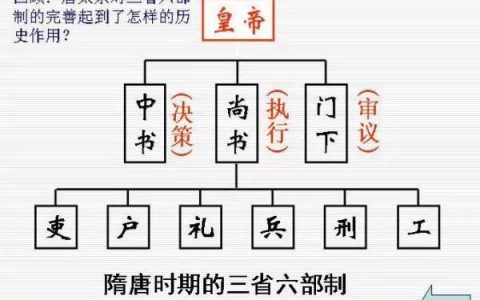 三省是哪三省（中国古代的三省六部指什么）