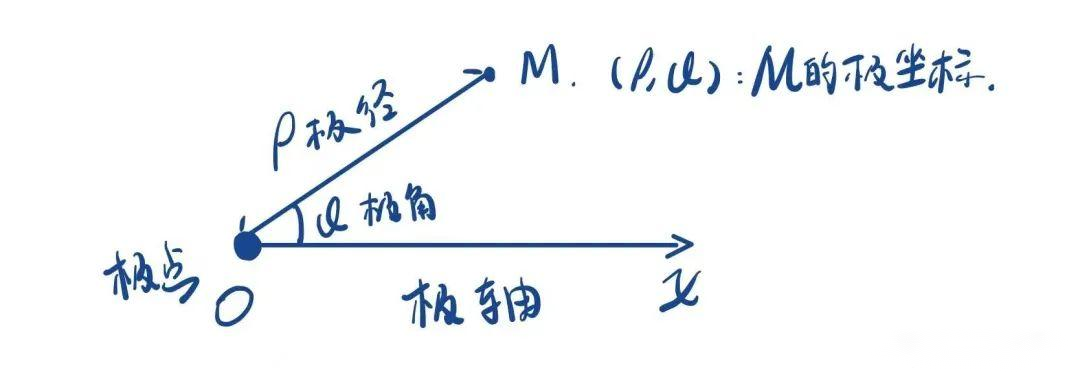 极径是什么？极坐标系中，极径会不会是负值