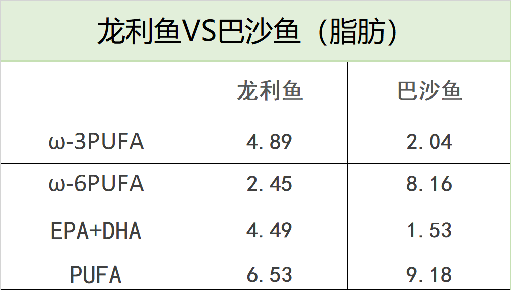 巴沙鱼为什么不能吃，龙利鱼VS巴沙鱼，谁营养价值高？
