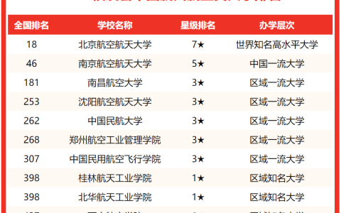 天津航空航天大学排名（中国十大航空大学排名）