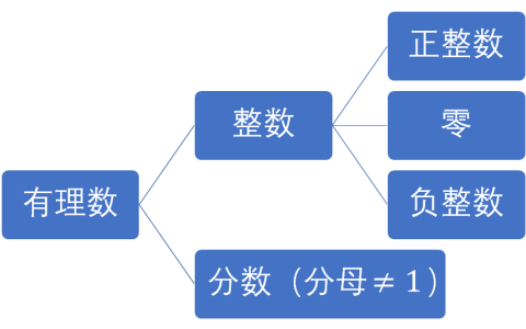 有理数有哪些？ 什么是有理数？什么是无理数