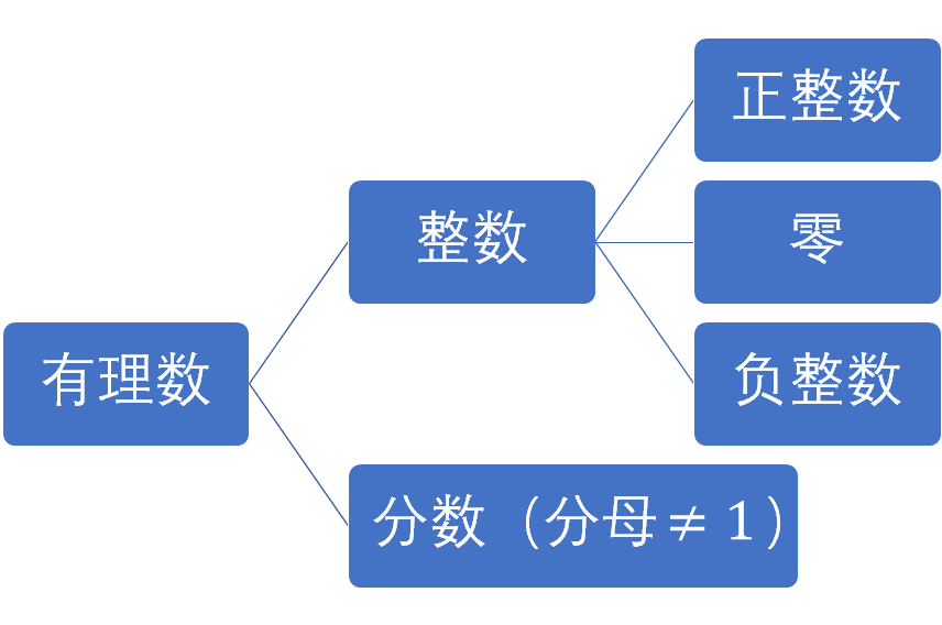 有理数有哪些？ 什么是有理数？什么是无理数