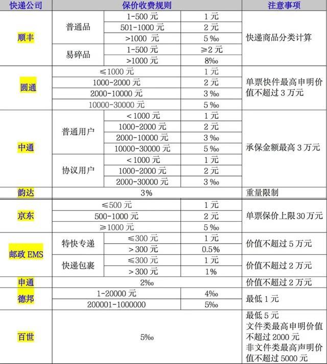 保价费是什么意思？保价费怎么算