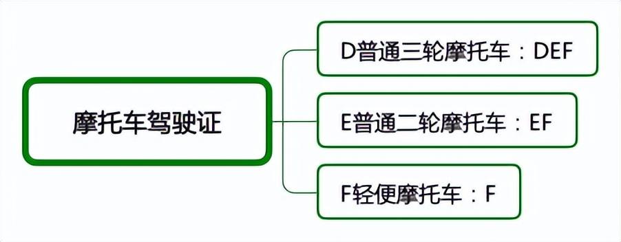 d驾照可以开什么车型？驾驶证d证开什么车