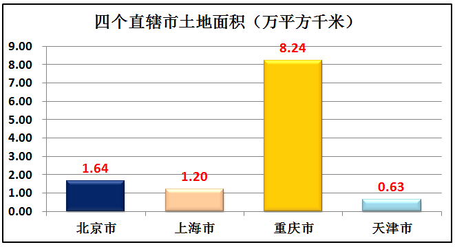 中国的直辖市是哪四个？四大直辖市各项数据一览表