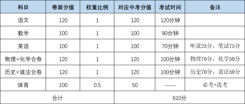 深圳中考总分多少(深圳中考总分多少分满分2022)