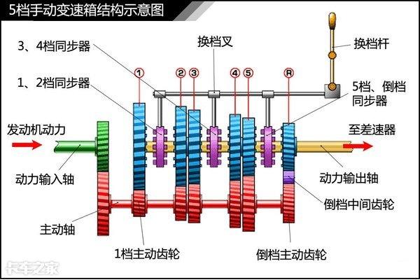 同步器工作原理和同步器的作用是什么？