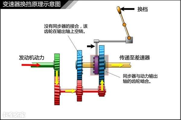 同步器工作原理和同步器的作用是什么？