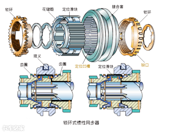 同步器工作原理和同步器的作用是什么？