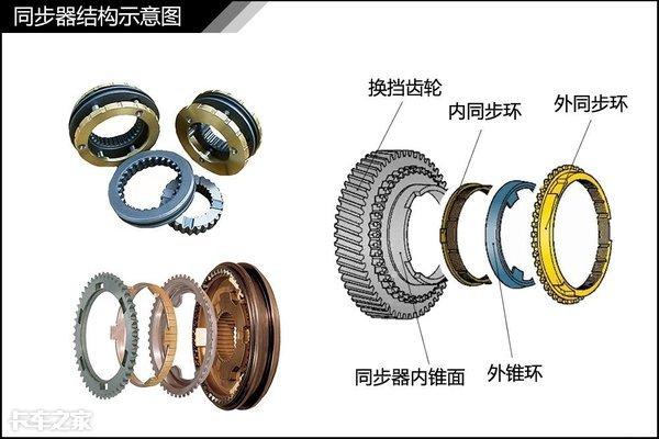 同步器工作原理和同步器的作用是什么？