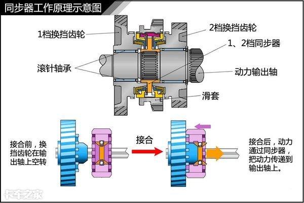 同步器工作原理和同步器的作用是什么？