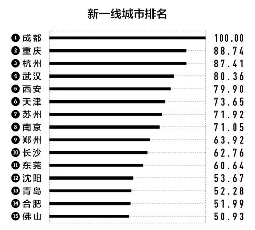 成都是不是一线城市（中国一线城市名单）